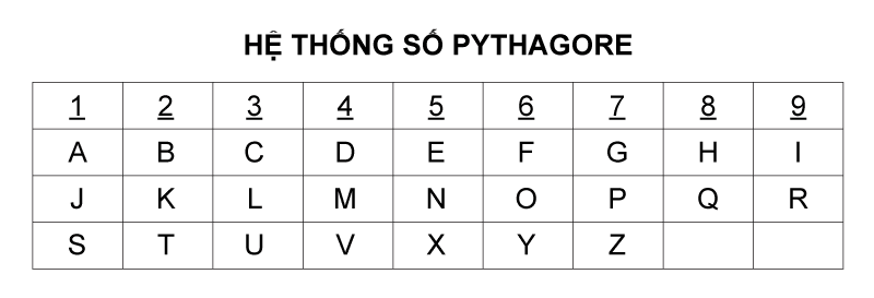 Cách tính thần số học theo tên thú vị nhất 2023